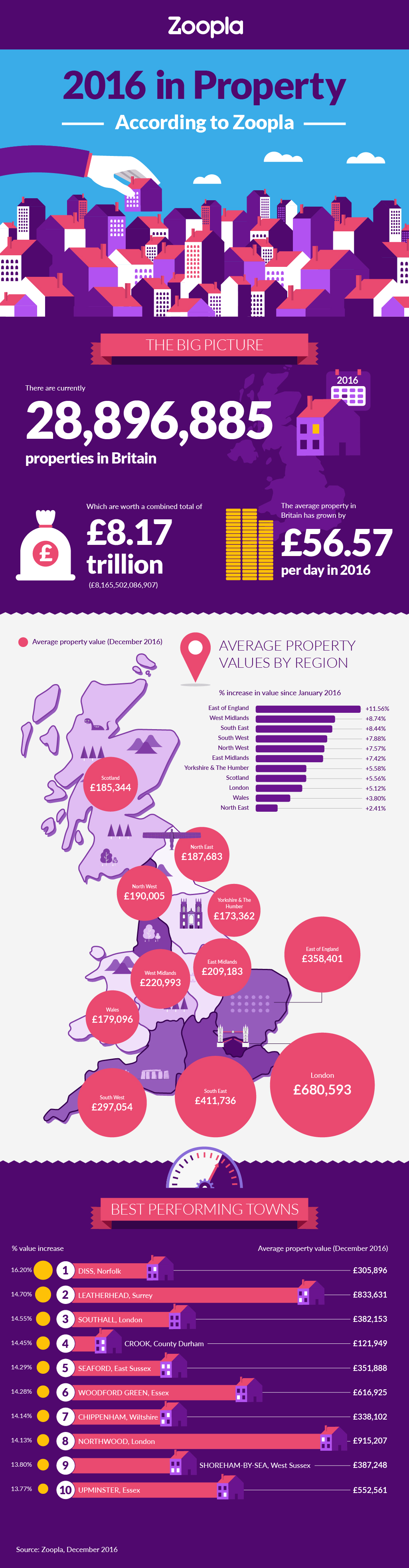 British property 2016 in numbers Zoopla