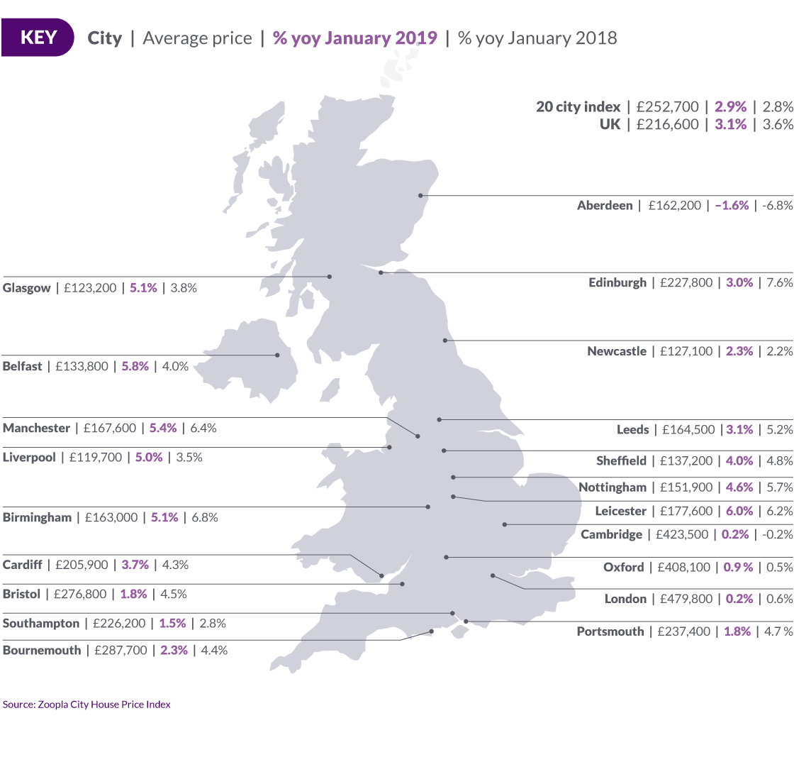 Zoopla Cities House Price Index - Zoopla