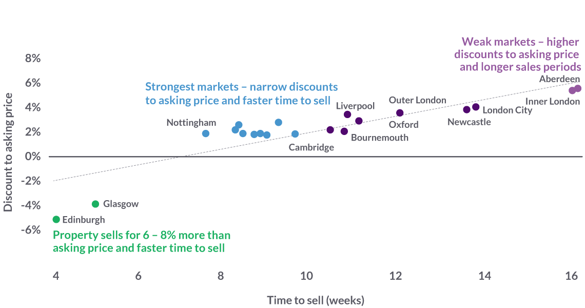 Zoopla Cities House Price Index Zoopla