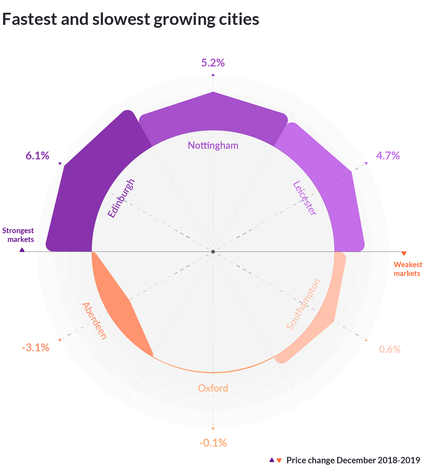 Zoopla Cities House Price Index December 2019 Zoopla