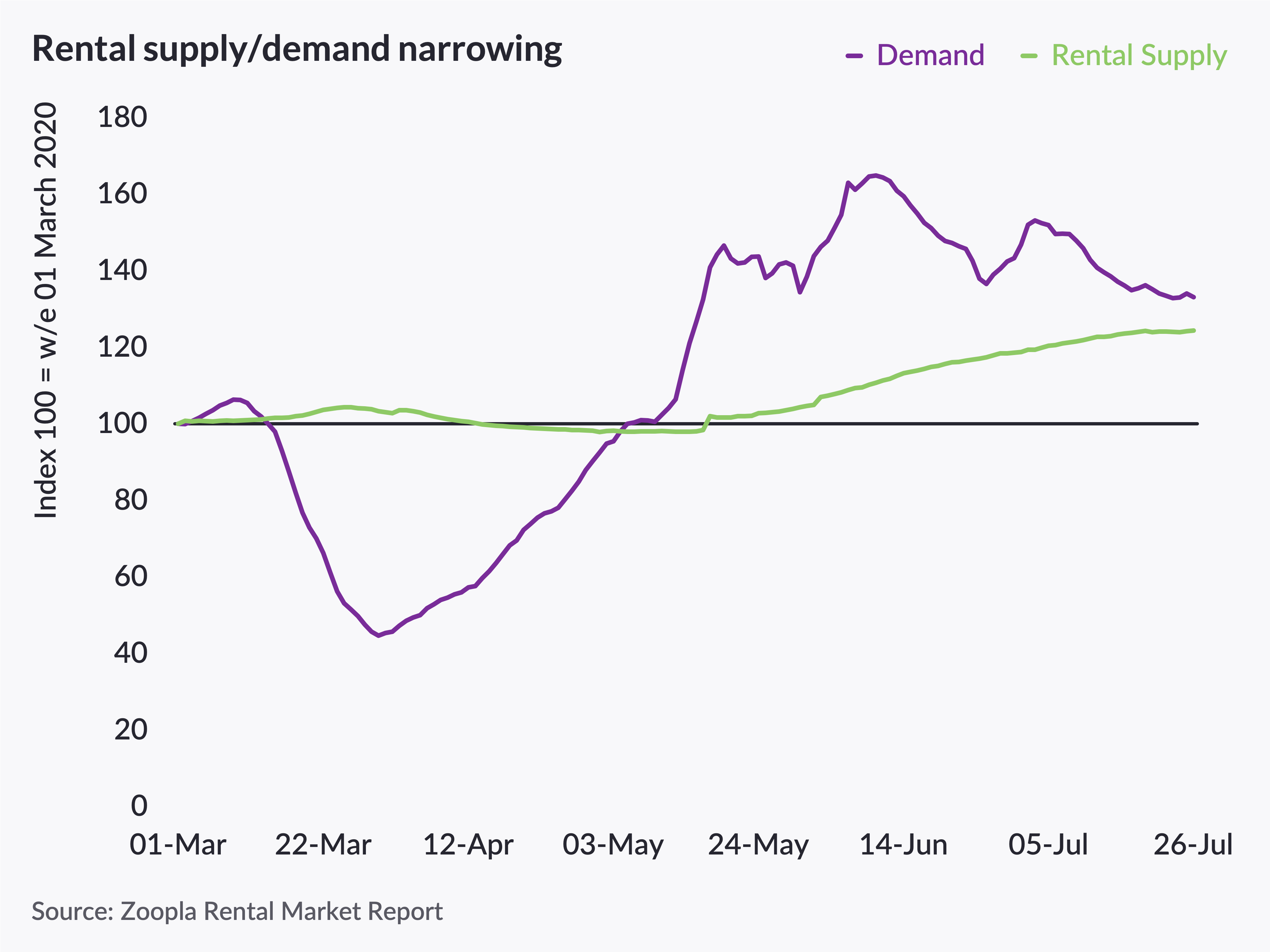 Annual rent price growth rate slows