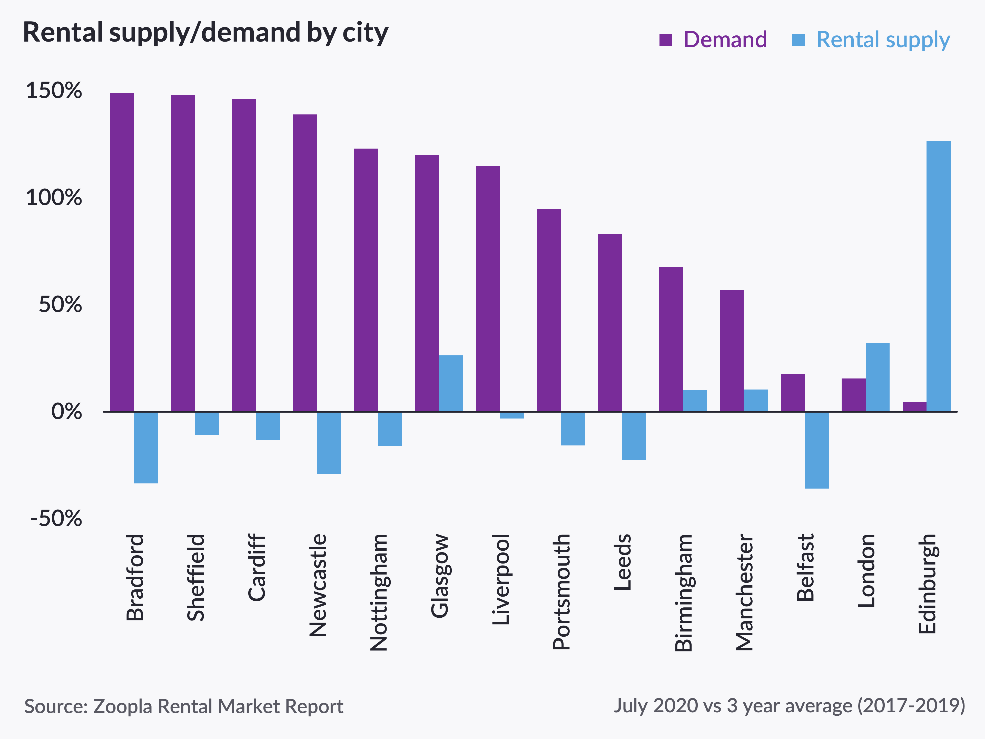 Annual rent price growth rate slows