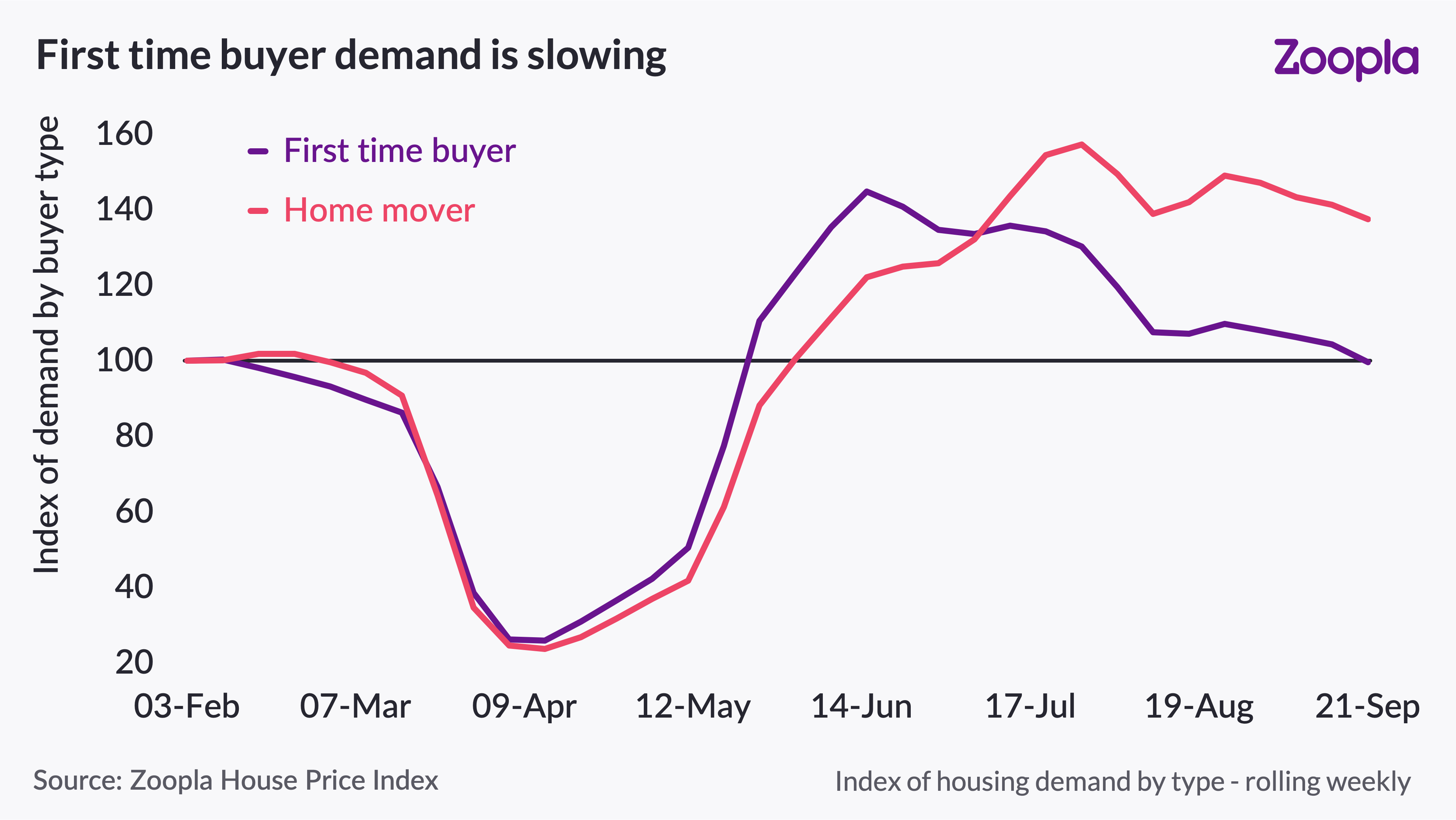 UK house prices hold firm as new buyers continue to enter the market